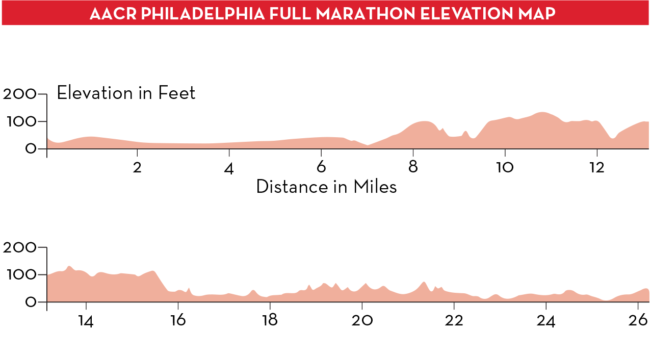Maratón altimetria philadelphia